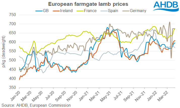 chart showing EU lamb prices
